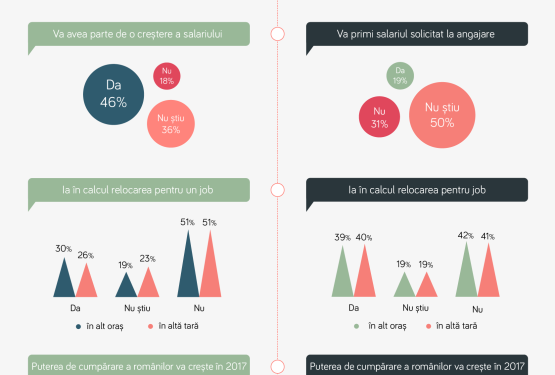 STUDIU: Piața Muncii și Calitatea Vieții în 2017. Cât de optimiști sunt românii?